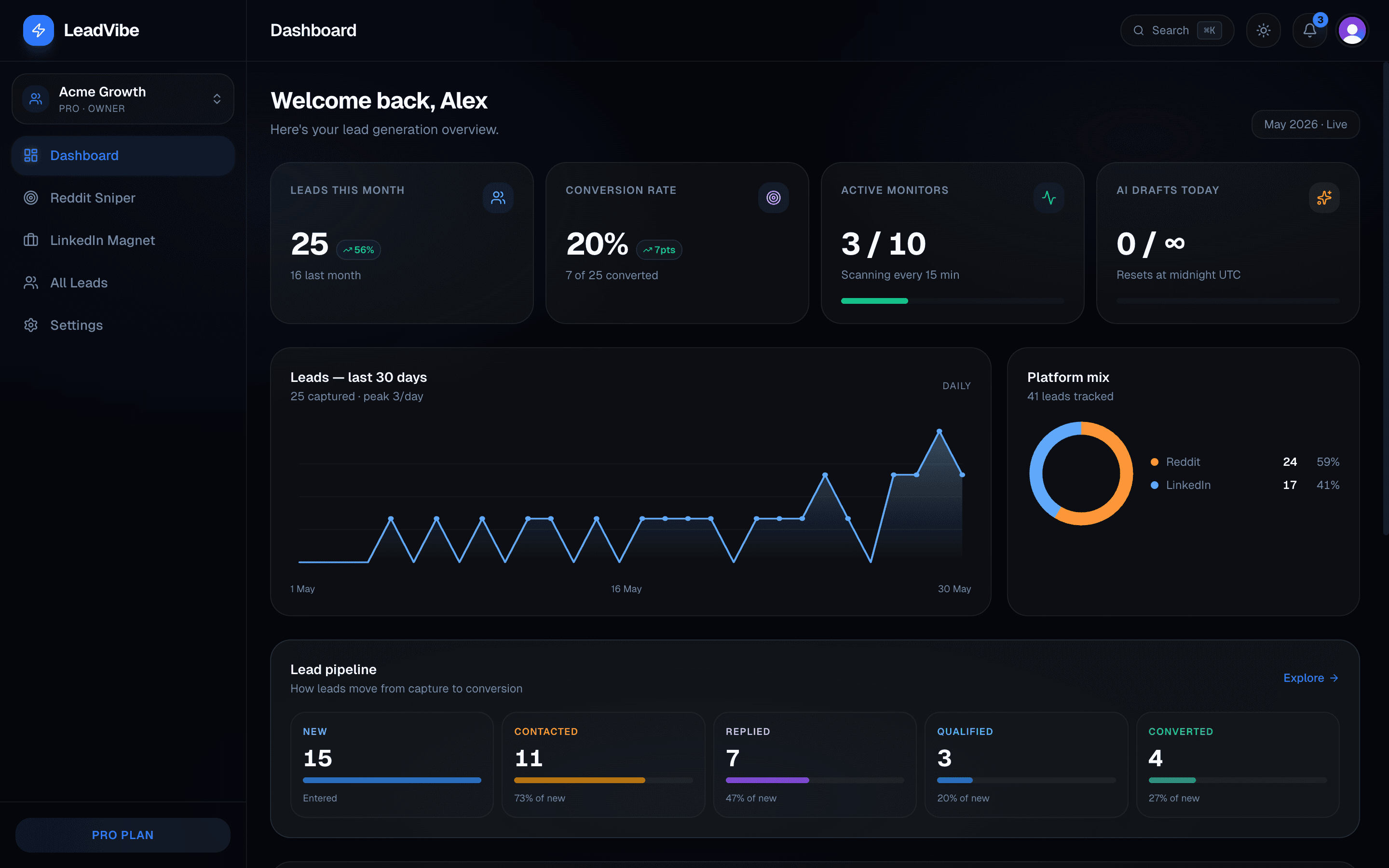The LeadVibe dashboard: 25 leads captured this month (up 56%), a 20% conversion rate, three active monitors scanning every 15 minutes, a 30-day lead trend, a Reddit/LinkedIn platform split, and a new-to-converted lead pipeline.