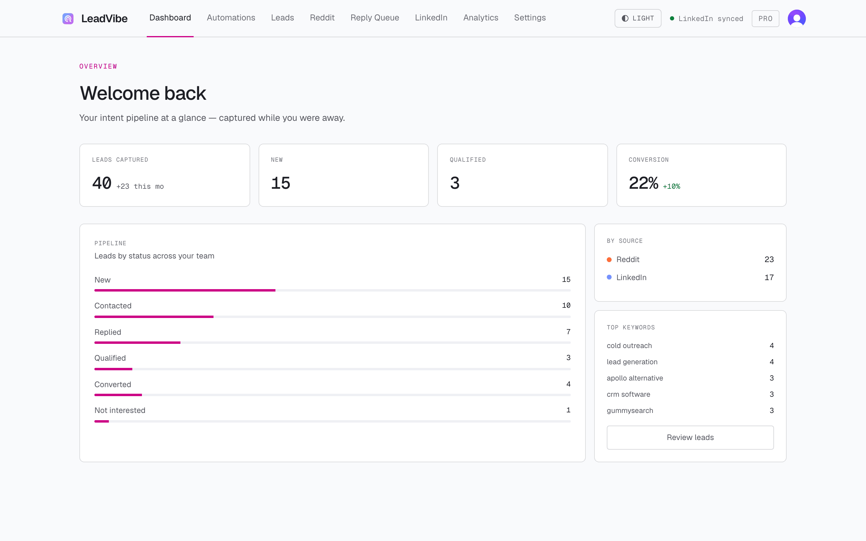 The PluckLead dashboard: captured leads with AI buyer-intent scores, active monitors, the lead trend, and the new-to-converted pipeline.